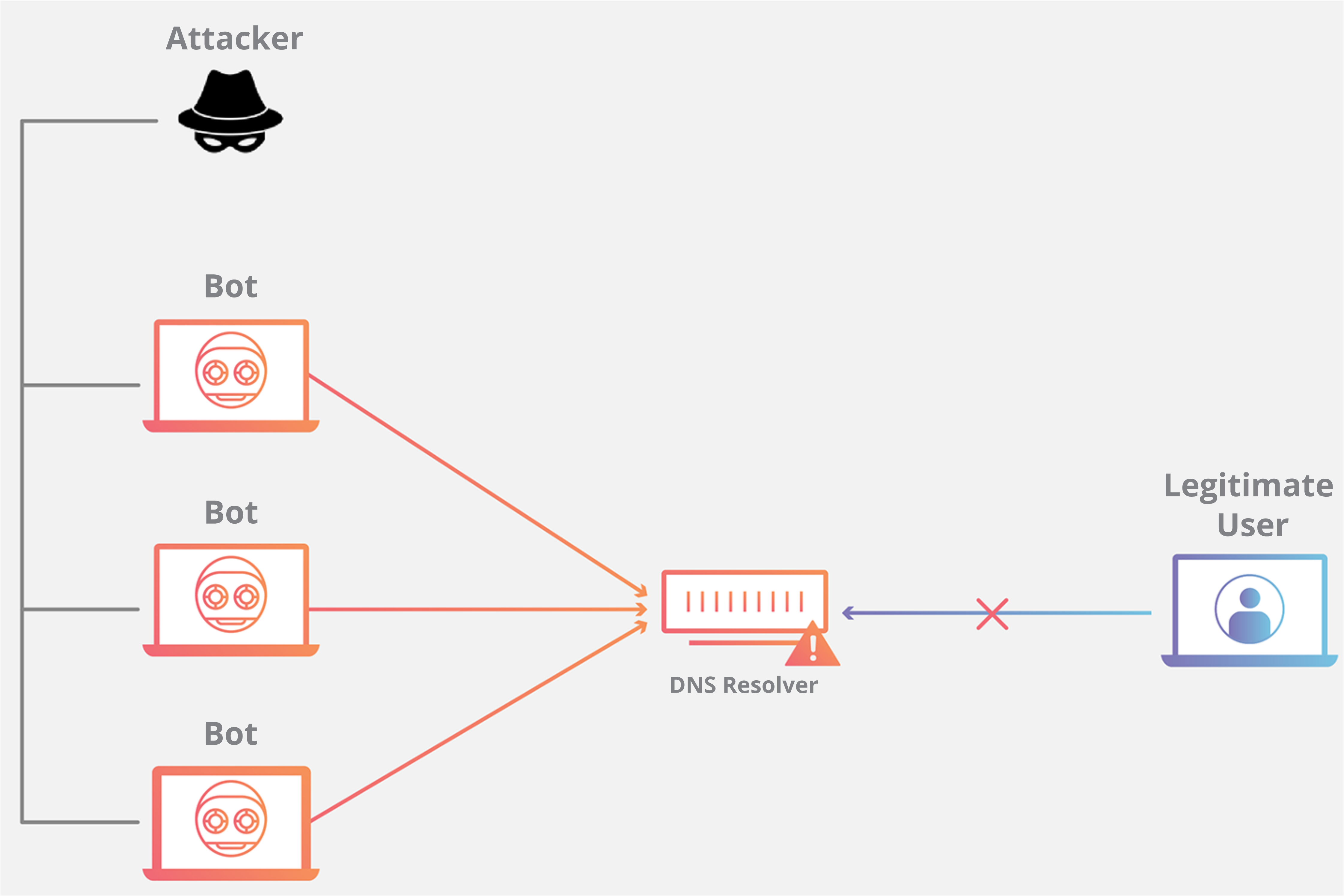 什么是 DNS 洪水 DDoS 攻击 如何防护 DNS 洪水攻击