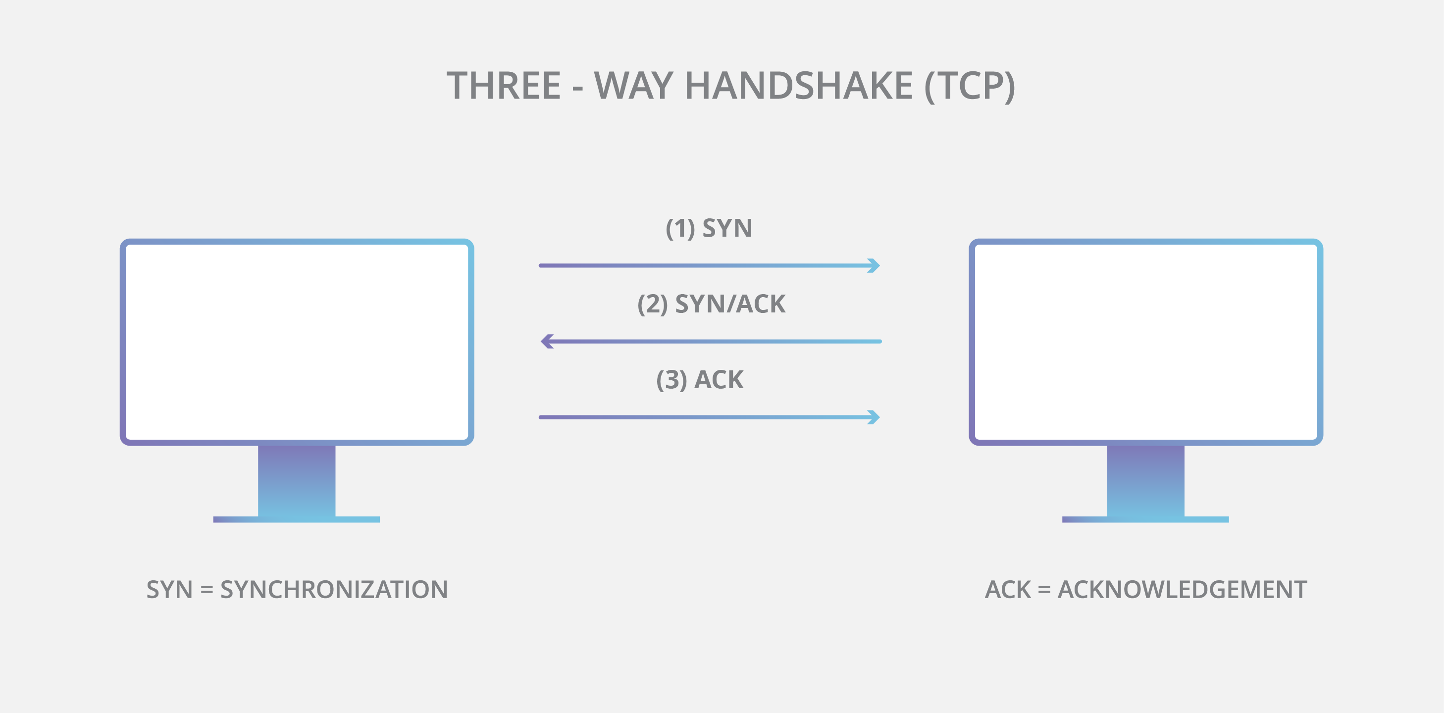 TCP handshake diagram