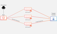 NTP 放大 DDoS 攻击